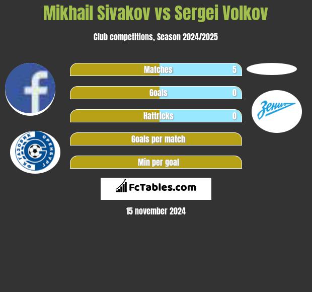 Michaił Siwakou vs Sergei Volkov h2h player stats