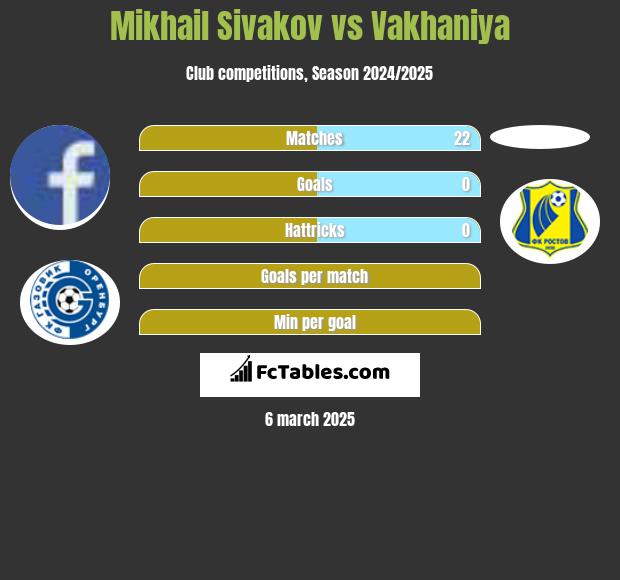 Michaił Siwakou vs Vakhaniya h2h player stats