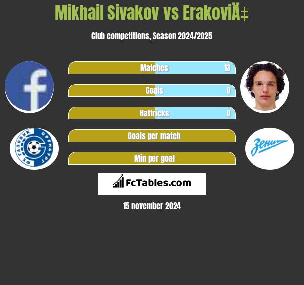 Michaił Siwakou vs ErakoviÄ‡ h2h player stats