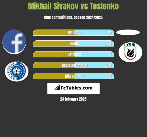 Michaił Siwakou vs Teslenko h2h player stats