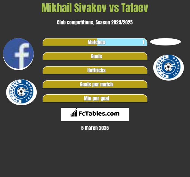 Mikhail Sivakov vs Tataev h2h player stats