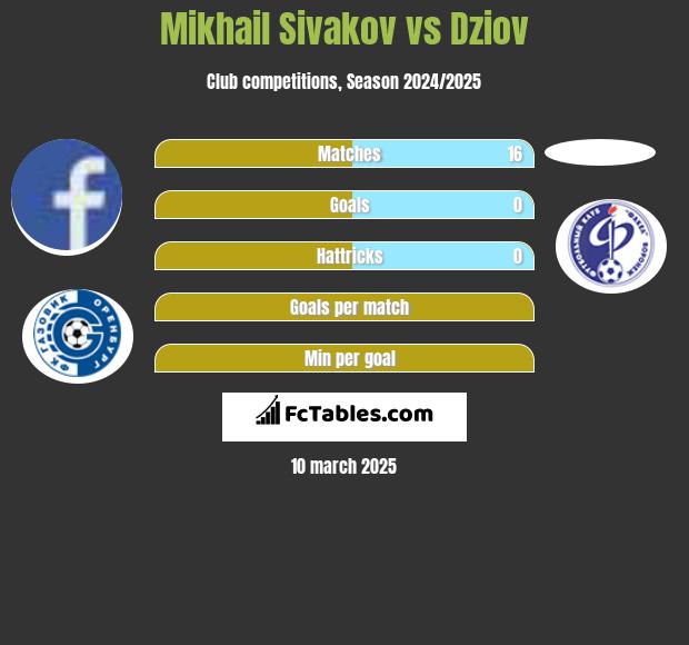 Michaił Siwakou vs Dziov h2h player stats