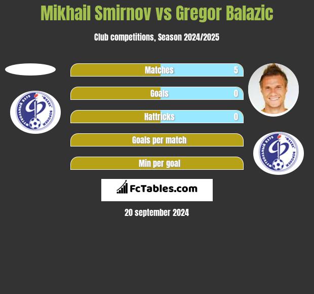 Mikhail Smirnov vs Gregor Balazic h2h player stats