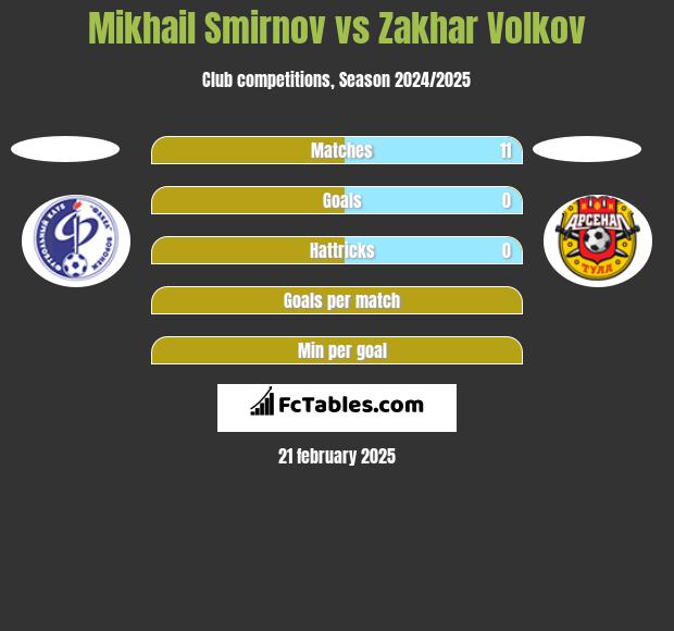 Mikhail Smirnov vs Zakhar Volkov h2h player stats