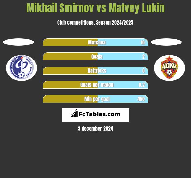 Mikhail Smirnov vs Matvey Lukin h2h player stats