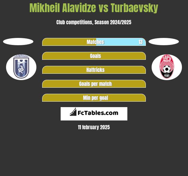 Mikheil Alavidze vs Turbaevsky h2h player stats