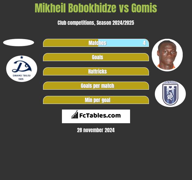 Mikheil Bobokhidze vs Gomis h2h player stats