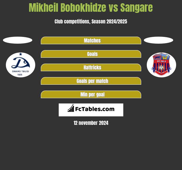 Mikheil Bobokhidze vs Sangare h2h player stats