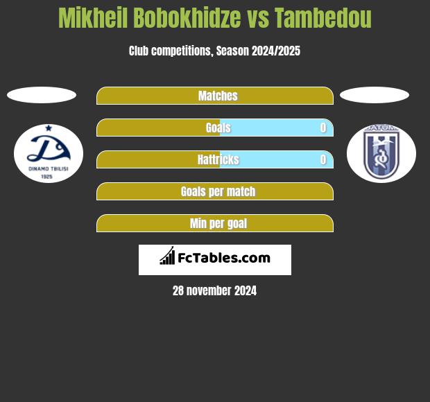 Mikheil Bobokhidze vs Tambedou h2h player stats