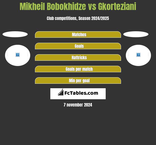 Mikheil Bobokhidze vs Gkorteziani h2h player stats