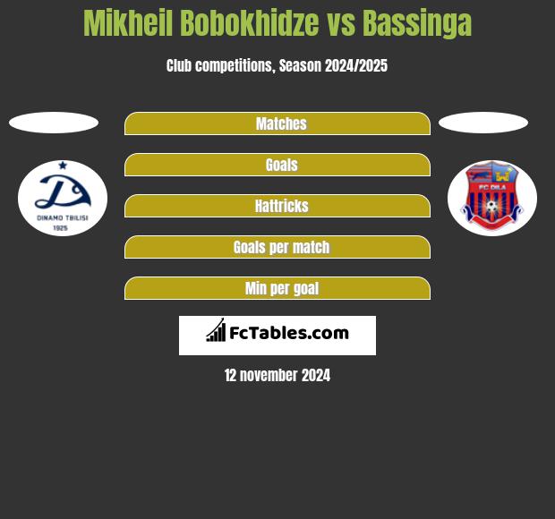 Mikheil Bobokhidze vs Bassinga h2h player stats