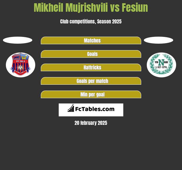 Mikheil Mujrishvili vs Fesiun h2h player stats