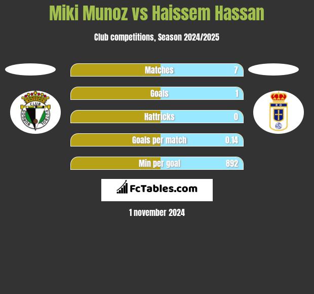 Miki Munoz vs Haissem Hassan h2h player stats