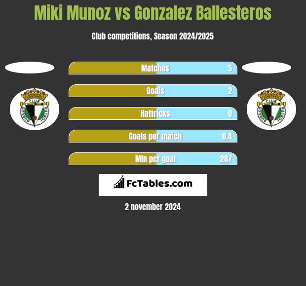 Miki Munoz vs Gonzalez Ballesteros h2h player stats