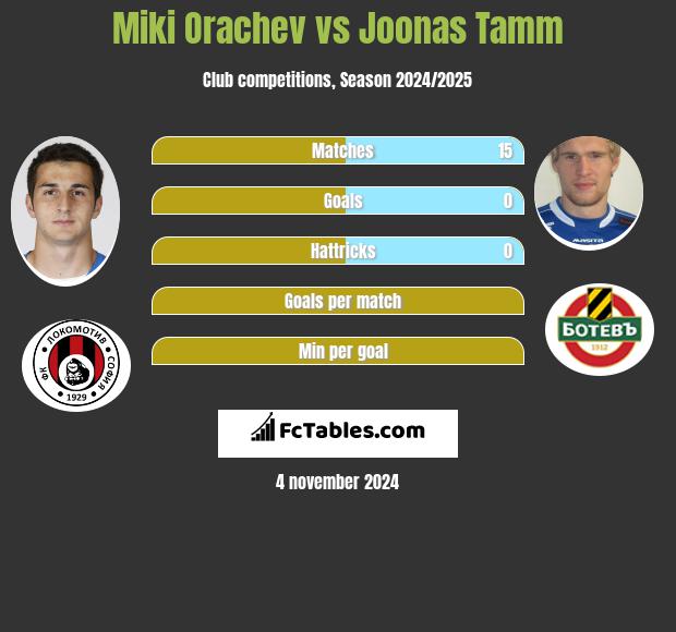 Miki Orachev vs Joonas Tamm h2h player stats