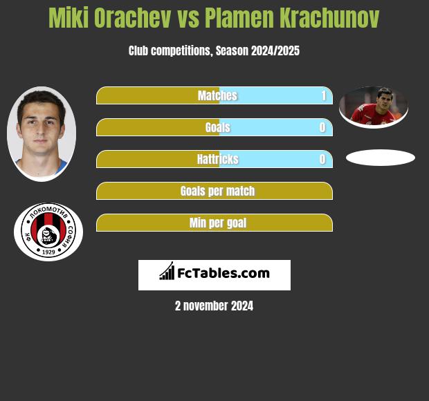 Miki Orachev vs Plamen Krachunov h2h player stats