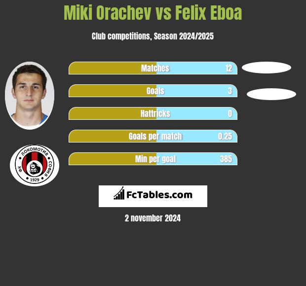 Miki Orachev vs Felix Eboa h2h player stats