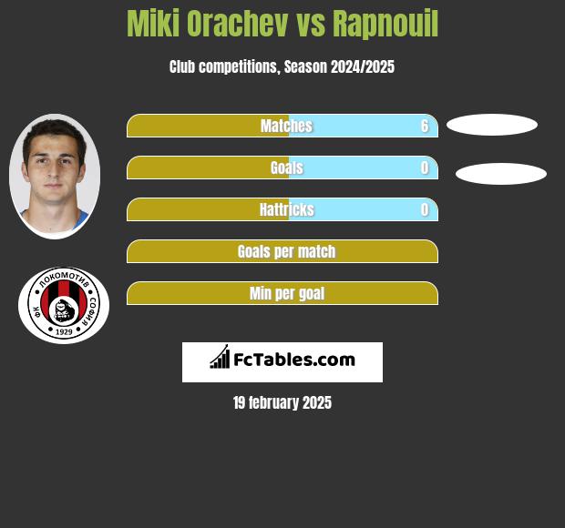 Miki Orachev vs Rapnouil h2h player stats