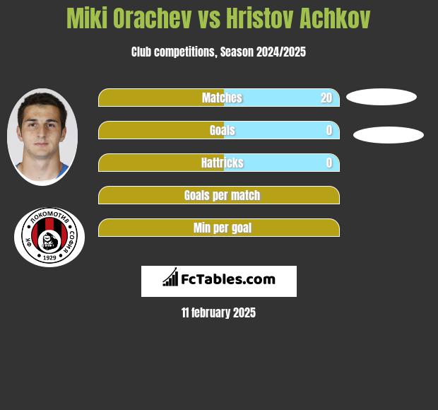 Miki Orachev vs Hristov Achkov h2h player stats