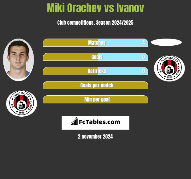 Miki Orachev vs Ivanov h2h player stats