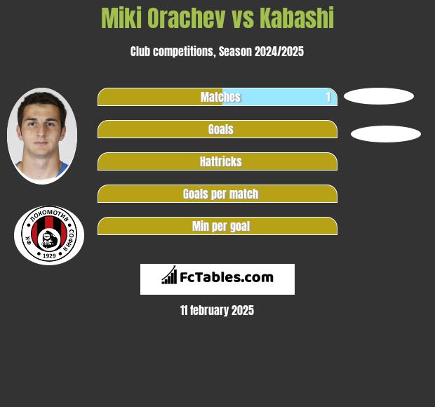 Miki Orachev vs Kabashi h2h player stats