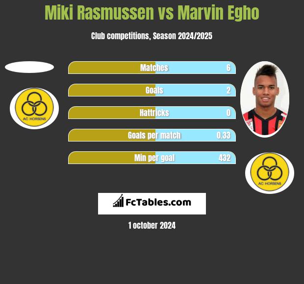 Miki Rasmussen vs Marvin Egho h2h player stats