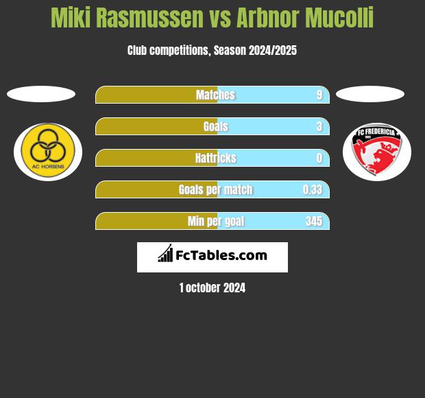 Miki Rasmussen vs Arbnor Mucolli h2h player stats