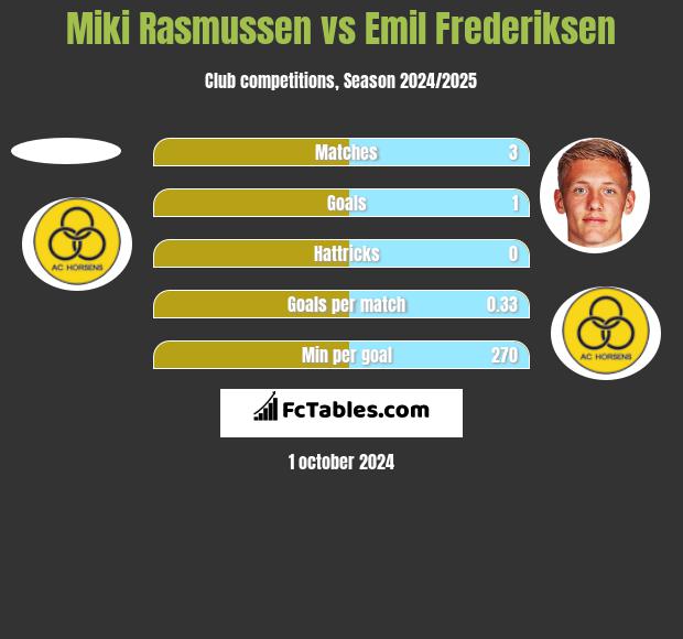 Miki Rasmussen vs Emil Frederiksen h2h player stats