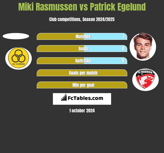 Miki Rasmussen vs Patrick Egelund h2h player stats