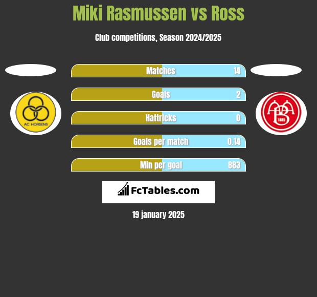 Miki Rasmussen vs Ross h2h player stats