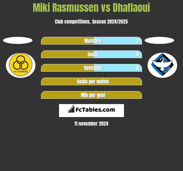 Miki Rasmussen vs Dhaflaoui h2h player stats