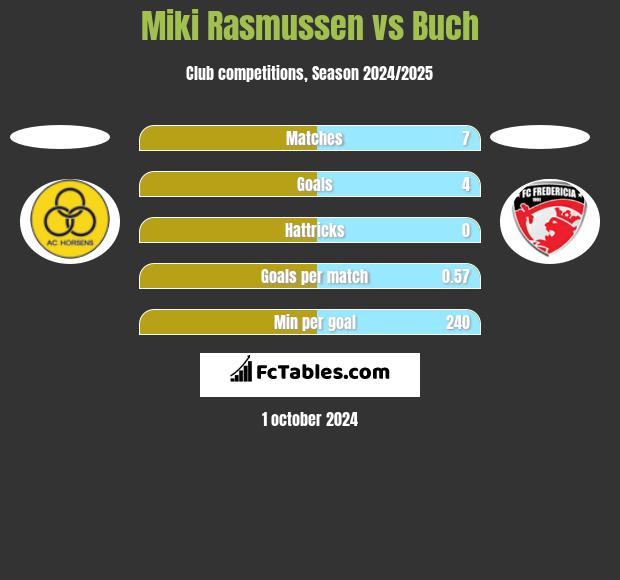 Miki Rasmussen vs Buch h2h player stats