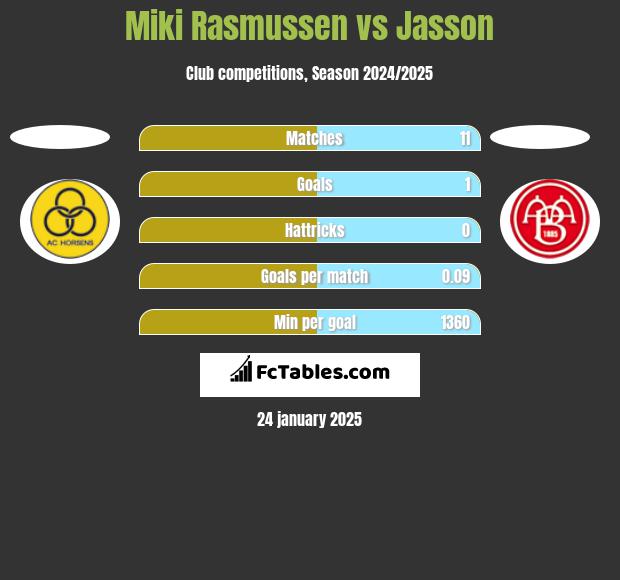 Miki Rasmussen vs Jasson h2h player stats