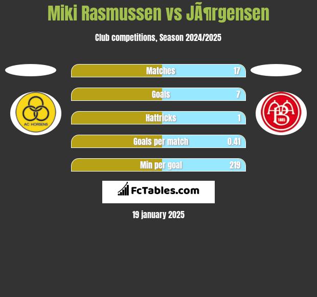 Miki Rasmussen vs JÃ¶rgensen h2h player stats