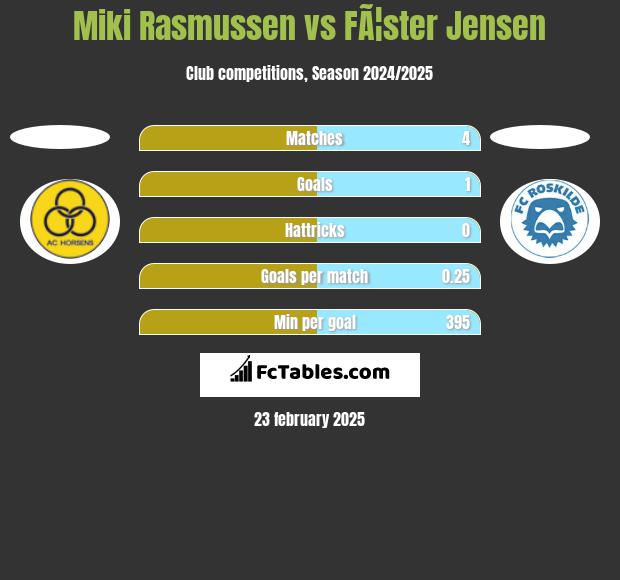 Miki Rasmussen vs FÃ¦ster Jensen h2h player stats