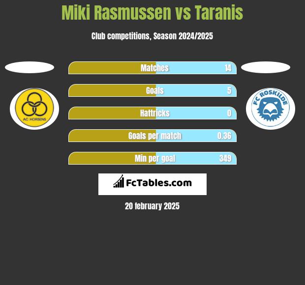 Miki Rasmussen vs Taranis h2h player stats