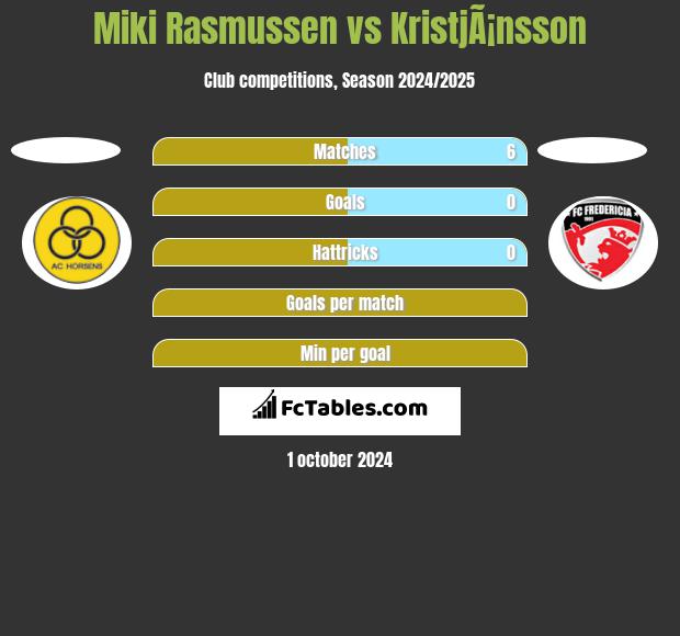 Miki Rasmussen vs KristjÃ¡nsson h2h player stats