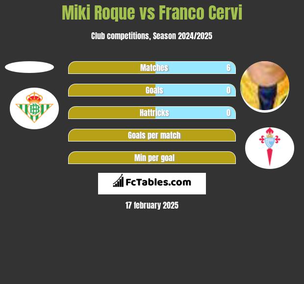 Miki Roque vs Franco Cervi h2h player stats