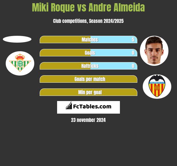 Miki Roque vs Andre Almeida h2h player stats