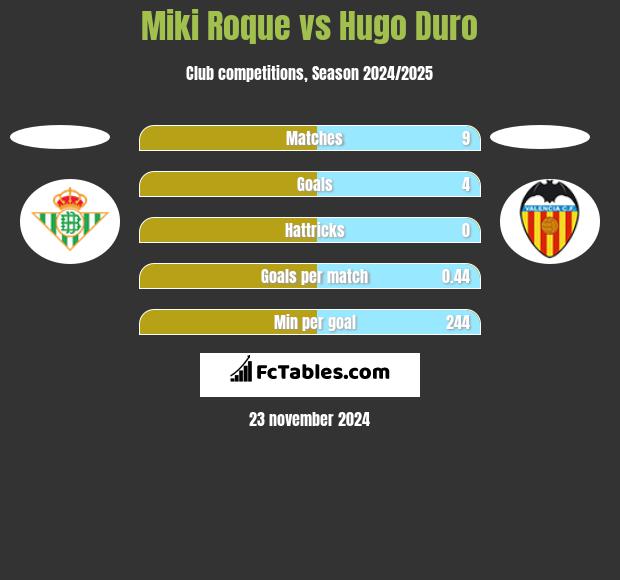 Miki Roque vs Hugo Duro h2h player stats