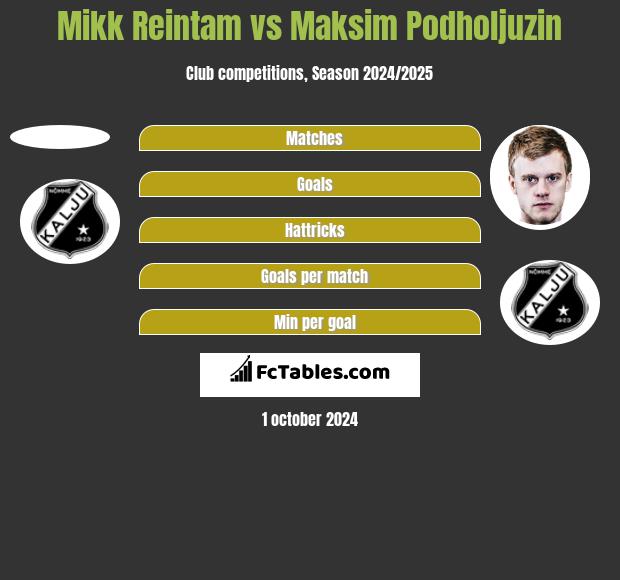 Mikk Reintam vs Maksim Podholjuzin h2h player stats