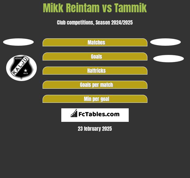 Mikk Reintam vs Tammik h2h player stats