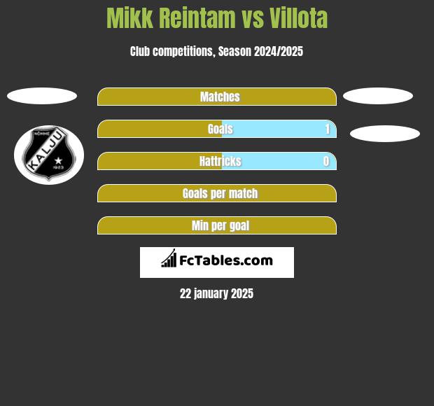 Mikk Reintam vs Villota h2h player stats