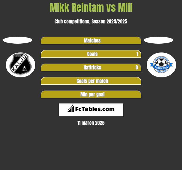 Mikk Reintam vs Miil h2h player stats