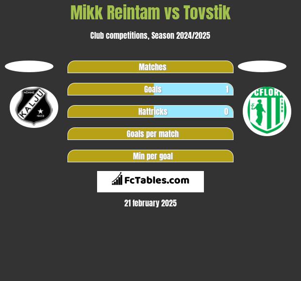 Mikk Reintam vs Tovstik h2h player stats