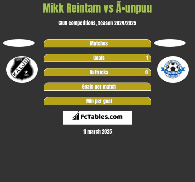 Mikk Reintam vs Ã•unpuu h2h player stats