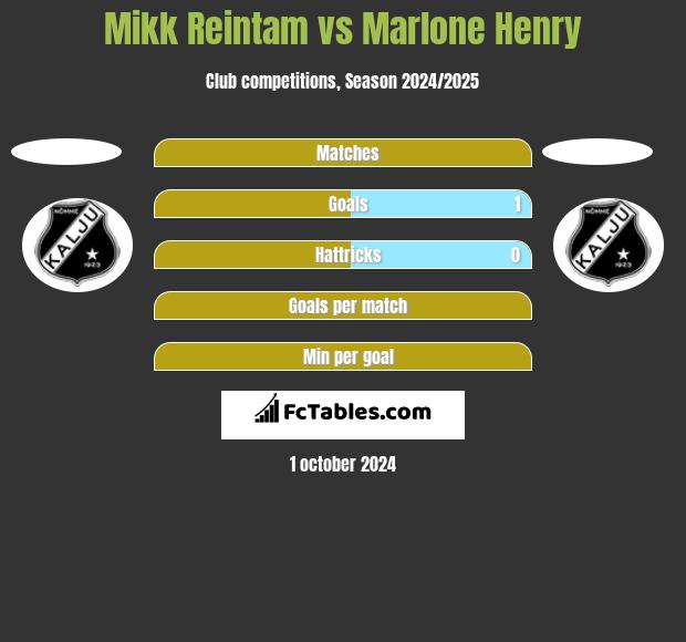 Mikk Reintam vs Marlone Henry h2h player stats