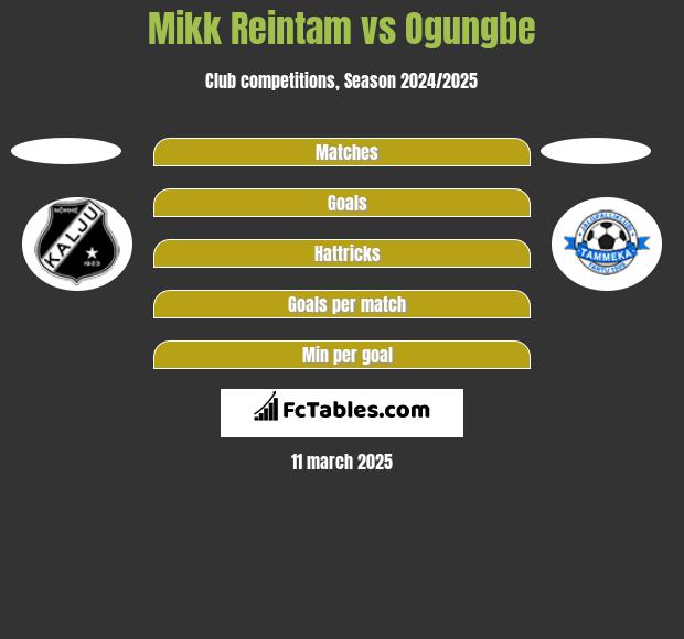 Mikk Reintam vs Ogungbe h2h player stats