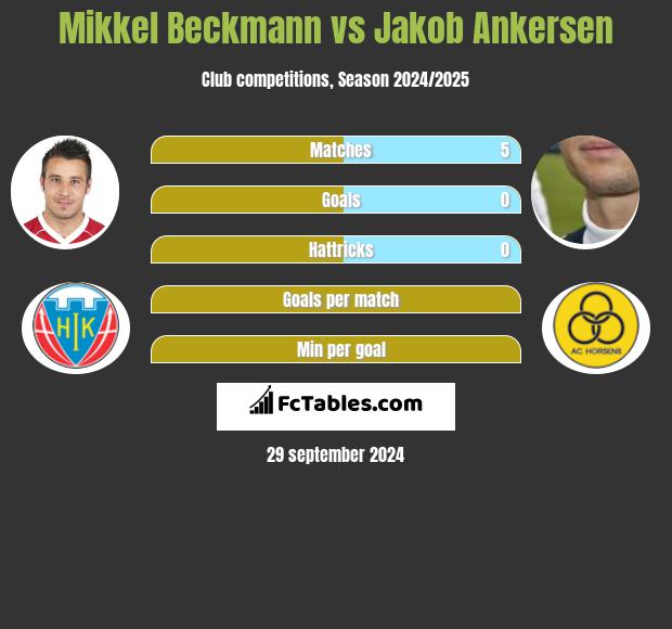 Mikkel Beckmann vs Jakob Ankersen h2h player stats