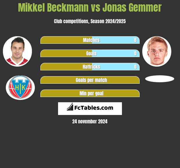 Mikkel Beckmann vs Jonas Gemmer h2h player stats